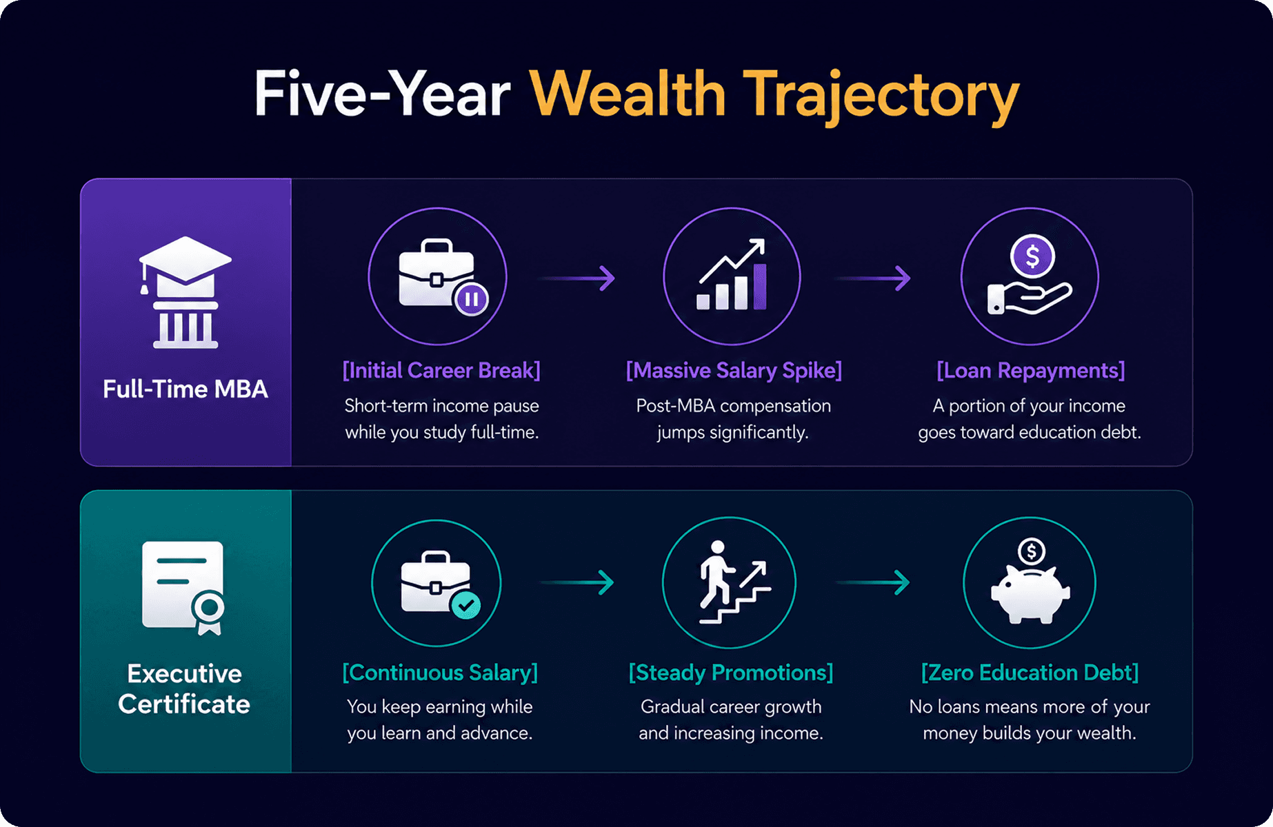 5 year wealth trajectory