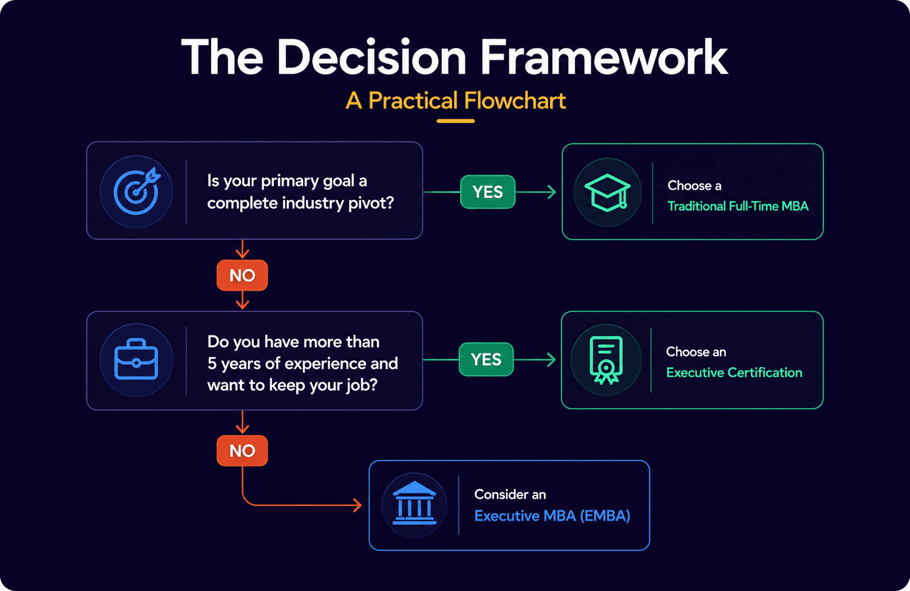 The Decision Framework