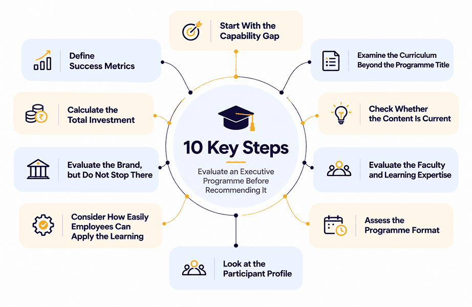 10 steps to evaluate the executive programme
