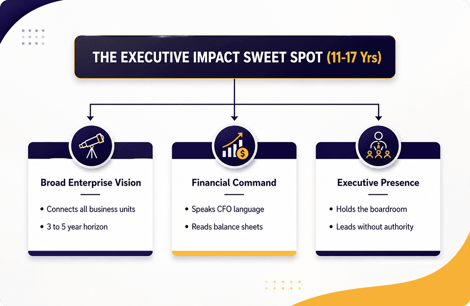 3 stages of exevcutive impact