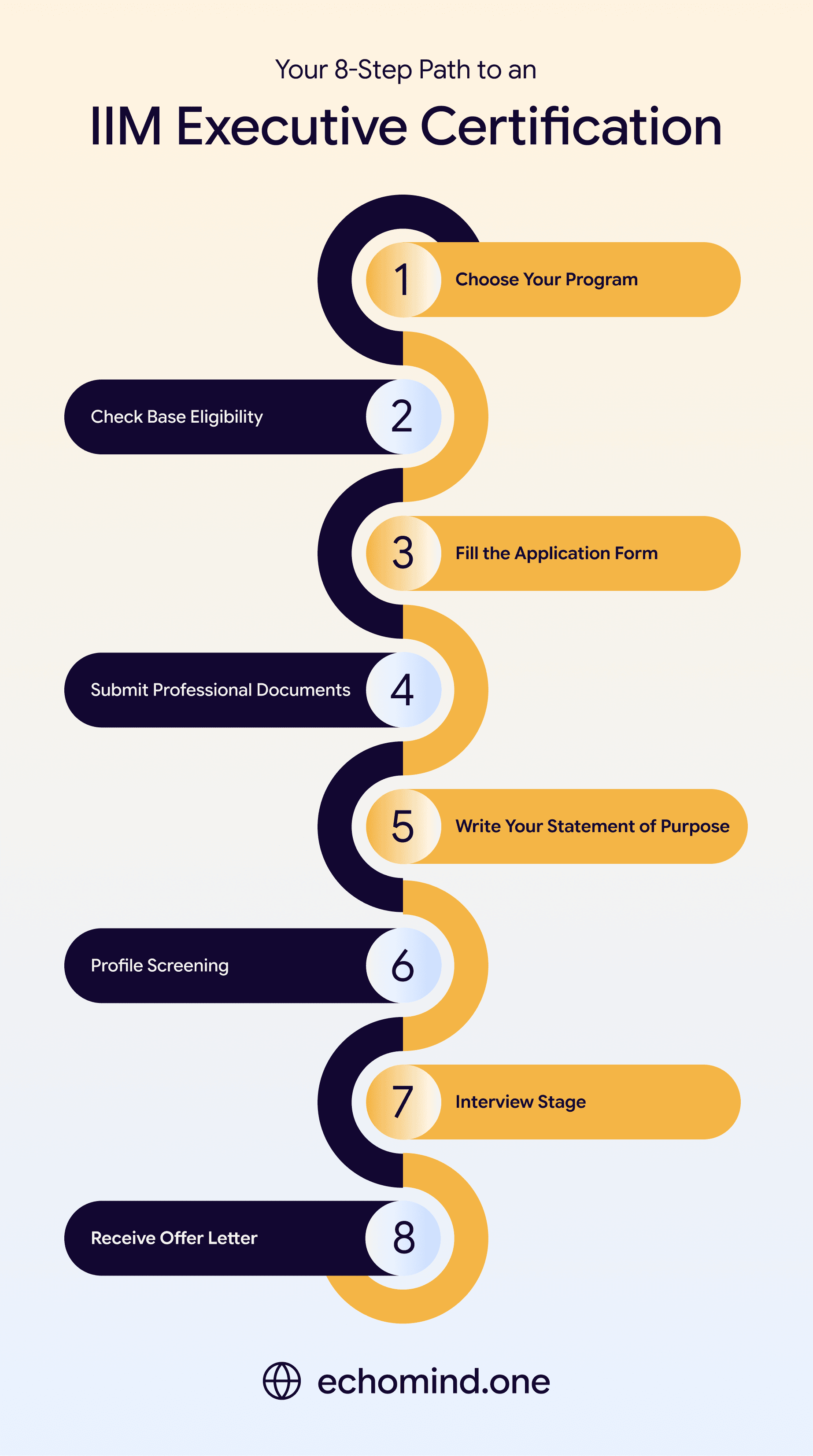 step by step path for IIM Executive Certification