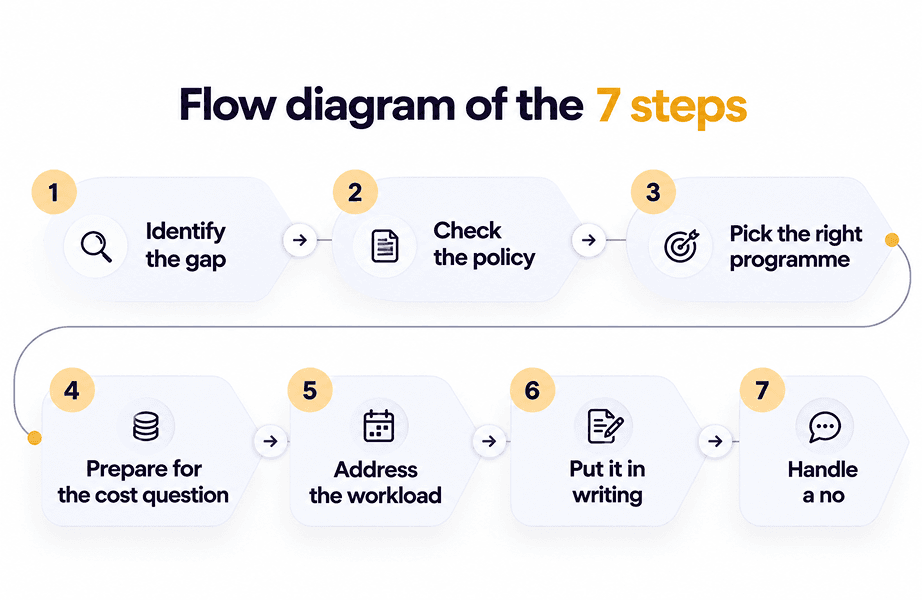 Flow diagram