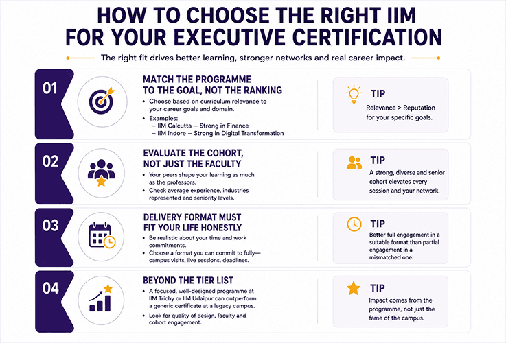 how to choose the right IIM for executive certification