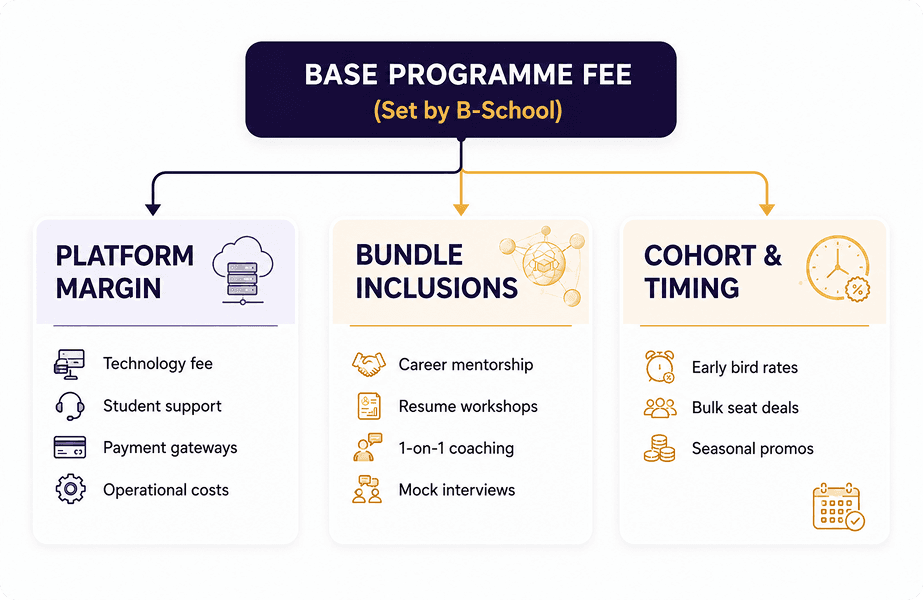 Different platforms different course price