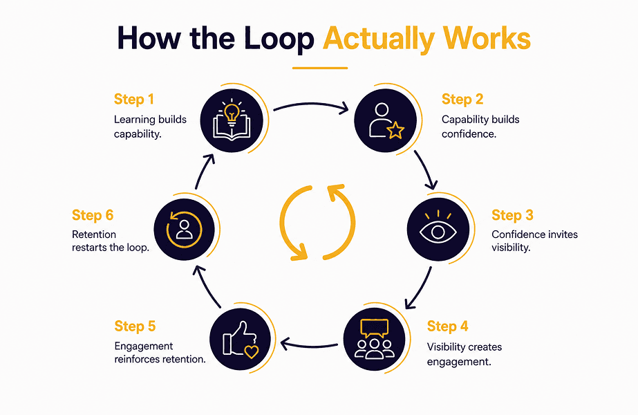 how the upskilling loop works