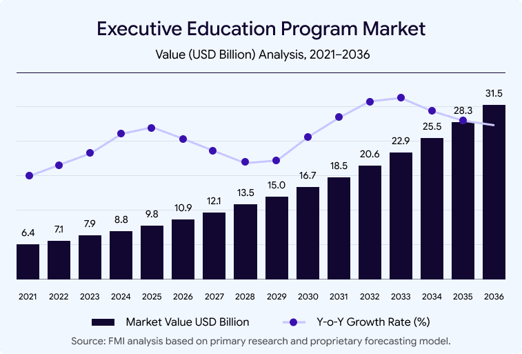 Executive Education Program Market